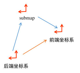 Submap Slam 雷达数据处理 | 大杂烩